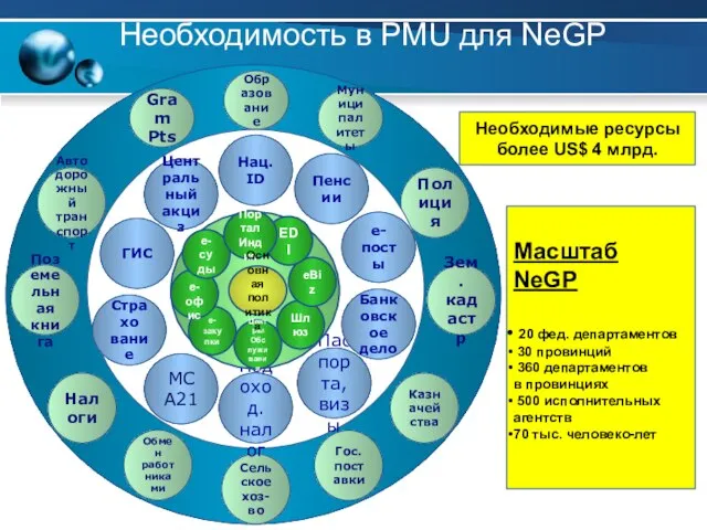 Необходимость в PMU для NeGP Основная политика Необходимые ресурсы более US$ 4