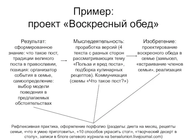 Пример: проект «Воскресный обед» Результат: сформированное знание: что такое пост, традиции великого