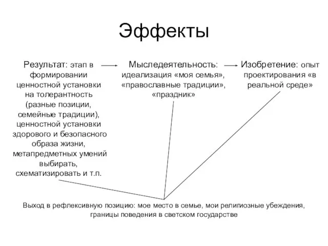 Эффекты Результат: этап в формировании ценностной установки на толерантность (разные позиции, семейные