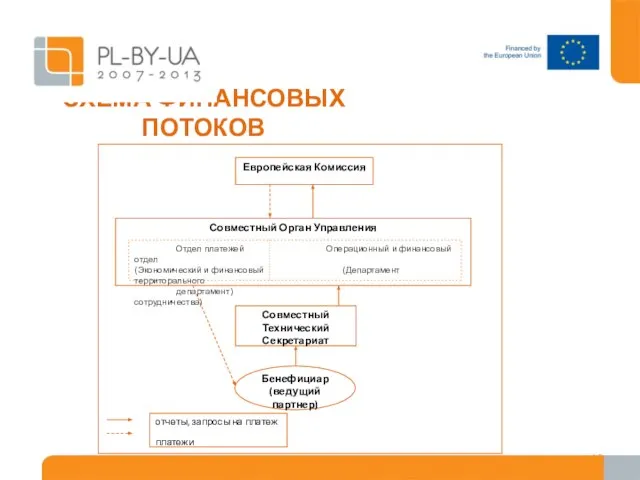 СХЕМА ФИНАНСОВЫХ ПОТОКОВ Отдел платежей Операционный и финансовый отдел (Экономический и финансовый (Департамент территорального департамент) сотрудничества)