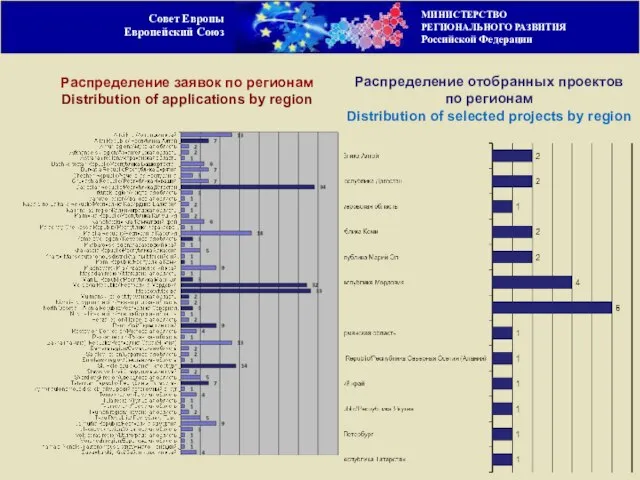 Совет Европы Европейский Союз Распределение заявок по регионам Distribution of applications by