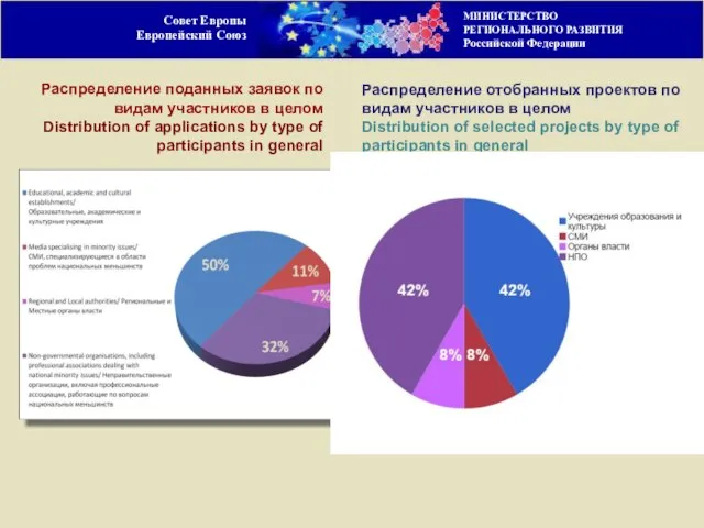 Совет Европы Европейский Союз Распределение поданных заявок по видам участников в целом