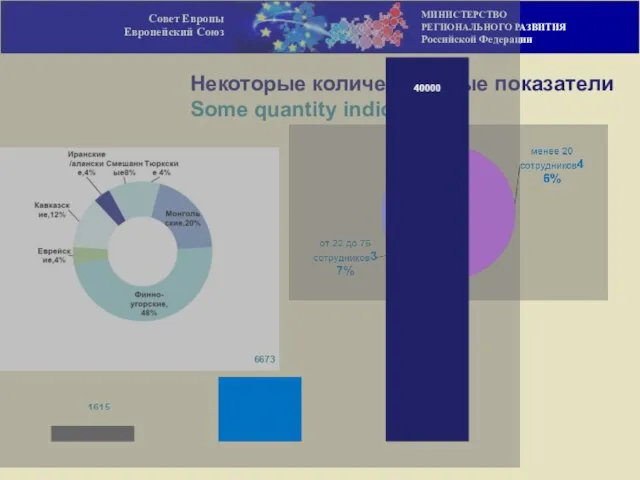 Совет Европы Европейский Союз Некоторые количественные показатели Some quantity indicators