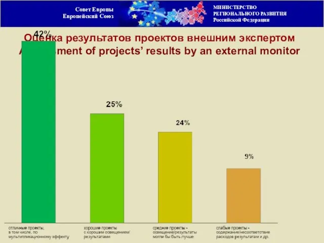 Совет Европы Европейский Союз Оценка результатов проектов внешним экспертом Assessment of projects’