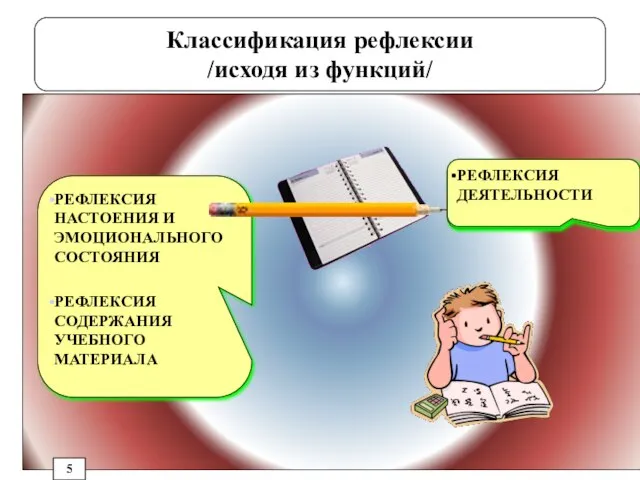 РЕФЛЕКСИЯ НАСТОЕНИЯ И ЭМОЦИОНАЛЬНОГО СОСТОЯНИЯ РЕФЛЕКСИЯ СОДЕРЖАНИЯ УЧЕБНОГО МАТЕРИАЛА РЕФЛЕКСИЯ ДЕЯТЕЛЬНОСТИ Классификация