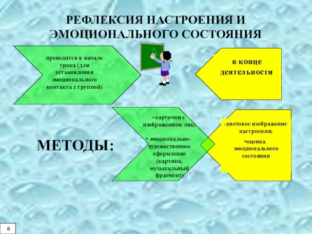 РЕФЛЕКСИЯ НАСТРОЕНИЯ И ЭМОЦИОНАЛЬНОГО СОСТОЯНИЯ МЕТОДЫ: 6 карточки с изображением лиц; эмоционально-художественное оформление (картина, музыкальный фрагмент)