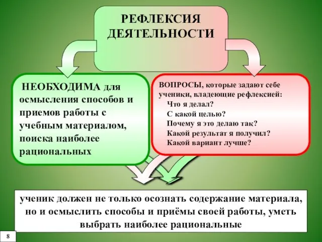 ученик должен не только осознать содержание материала, но и осмыслить способы и