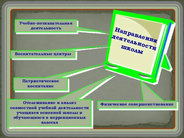 Учебно-познавательная деятельность Воспитательные центры Патриотическое воспитание Отслеживание и анализ совместной учебной деятельности