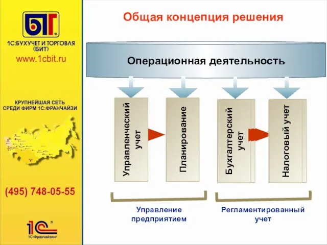 Общая концепция решения Операционная деятельность Управление предприятием Управленческий учет Планирование Регламентированный учет