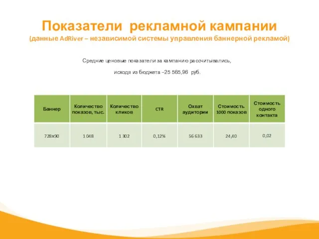 Показатели рекламной кампании (данные AdRiver – независимой системы управления баннерной рекламой) Средние