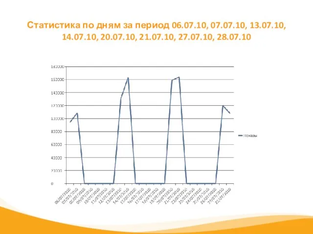 Статистика по дням за период 06.07.10, 07.07.10, 13.07.10, 14.07.10, 20.07.10, 21.07.10, 27.07.10, 28.07.10