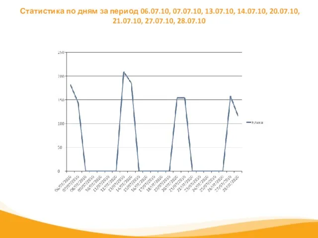 Статистика по дням за период 06.07.10, 07.07.10, 13.07.10, 14.07.10, 20.07.10, 21.07.10, 27.07.10, 28.07.10