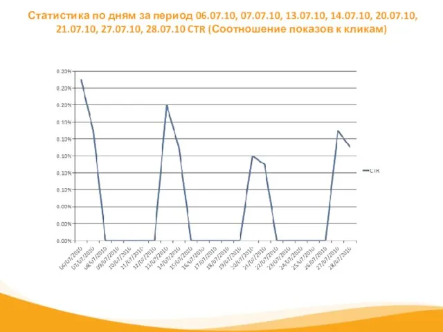 Статистика по дням за период 06.07.10, 07.07.10, 13.07.10, 14.07.10, 20.07.10, 21.07.10, 27.07.10,