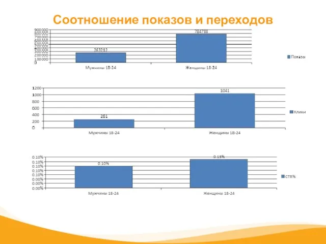 Соотношение показов и переходов