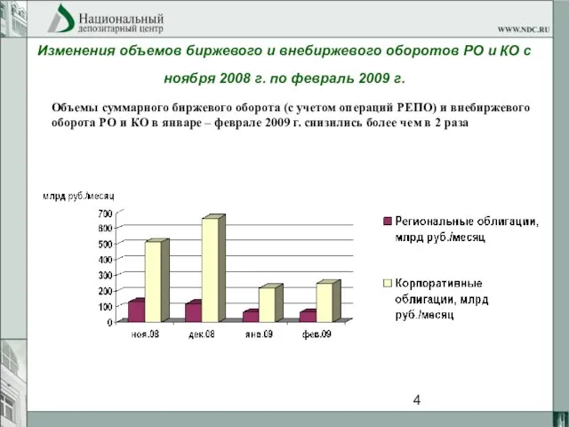 Изменения объемов биржевого и внебиржевого оборотов РО и КО с ноября 2008