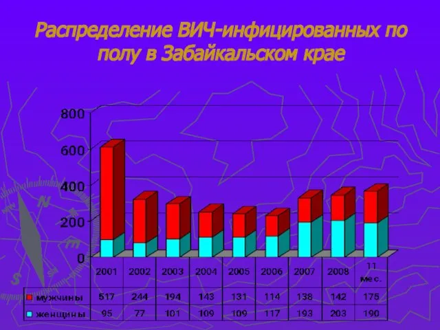 Распределение ВИЧ-инфицированных по полу в Забайкальском крае