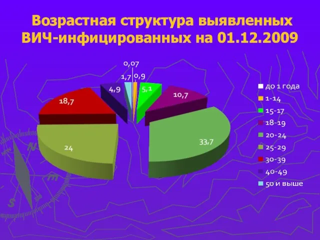 Возрастная структура выявленных ВИЧ-инфицированных на 01.12.2009