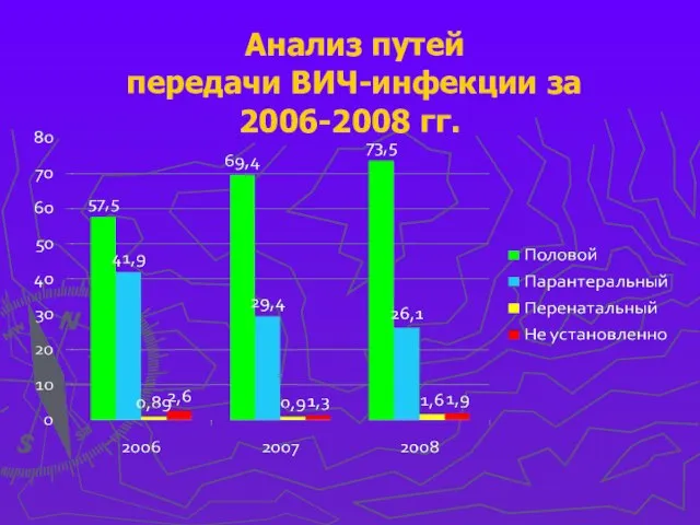 Анализ путей передачи ВИЧ-инфекции за 2006-2008 гг.