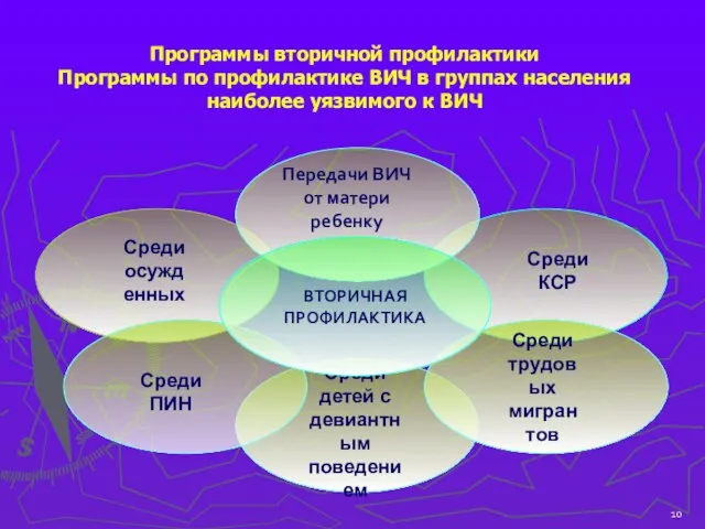 Программы вторичной профилактики Программы по профилактике ВИЧ в группах населения наиболее уязвимого