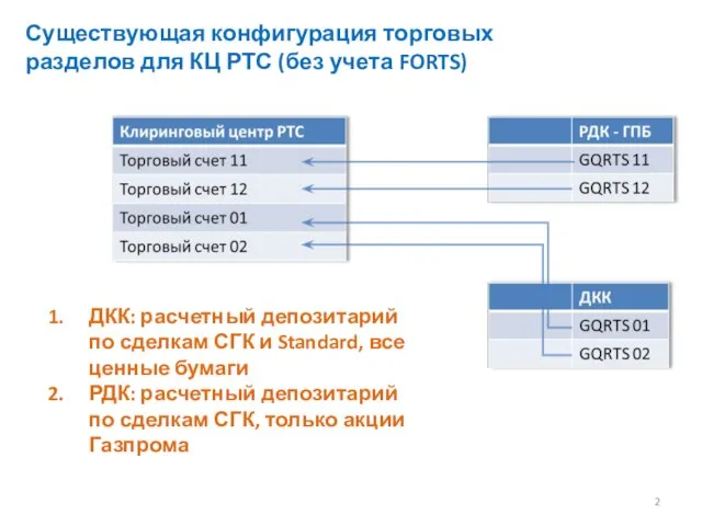 ДКК: расчетный депозитарий по сделкам СГК и Standard, все ценные бумаги РДК: