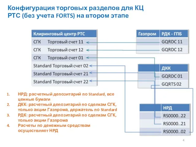 НРД: расчетный депозитарий по Standard, все ценные бумаги ДКК: расчетный депозитарий по