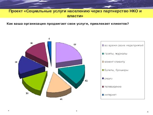 Проект «Социальные услуги населению через партнерство НКО и власти» Как ваша организация