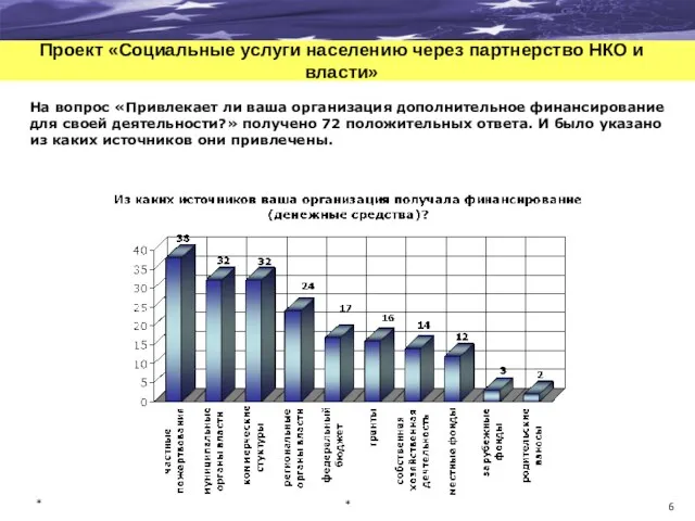 Проект «Социальные услуги населению через партнерство НКО и власти» На вопрос «Привлекает