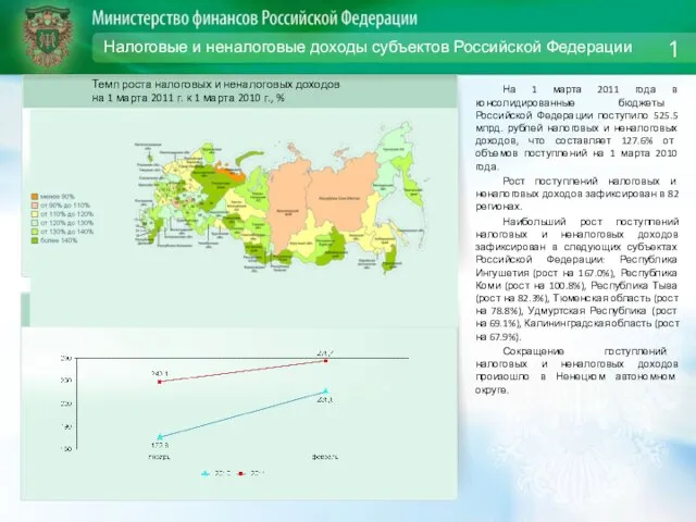 Налоговые и неналоговые доходы субъектов Российской Федерации На 1 марта 2011 года