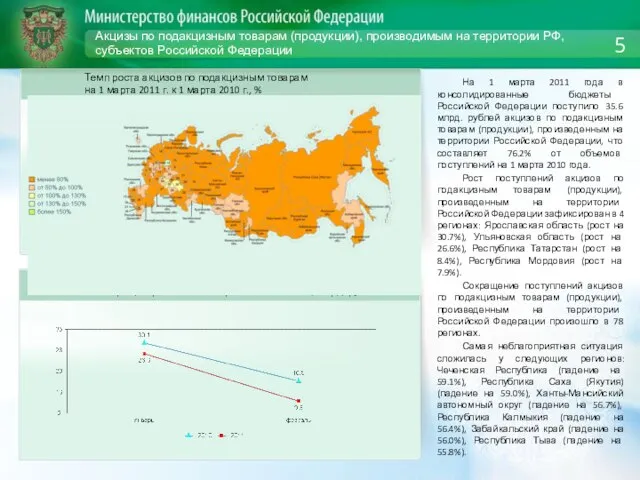 Акцизы по подакцизным товарам (продукции), производимым на территории РФ, субъектов Российской Федерации