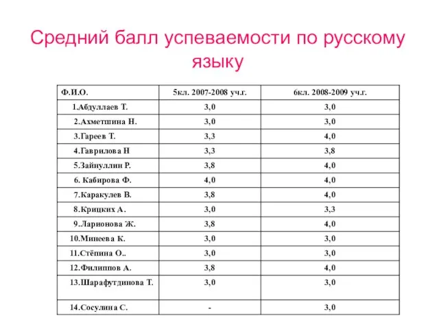 Средний балл успеваемости по русскому языку