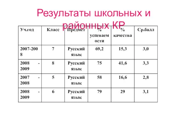 Результаты школьных и районных КР