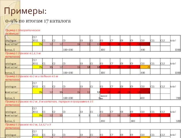 Примеры: 0-9% по итогам 17 каталога