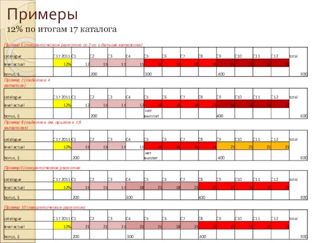 Примеры 12% по итогам 17 каталога