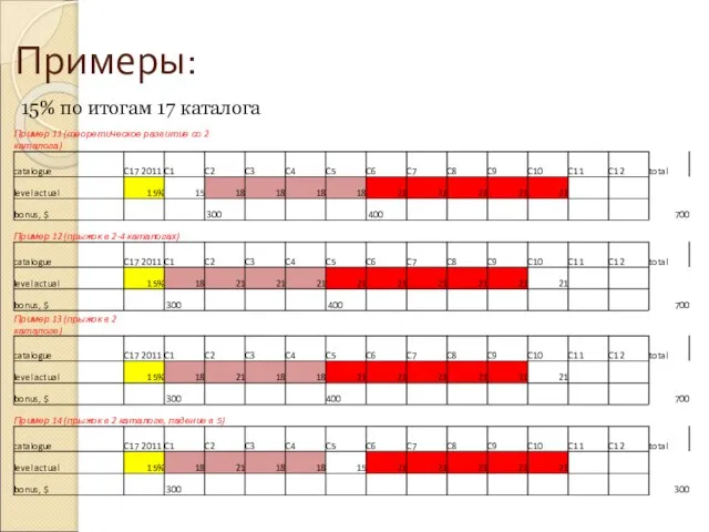 Примеры: 15% по итогам 17 каталога