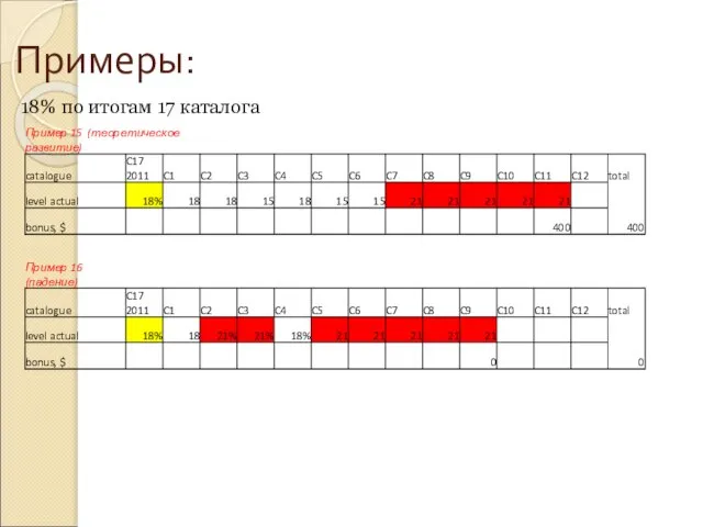 Примеры: 18% по итогам 17 каталога