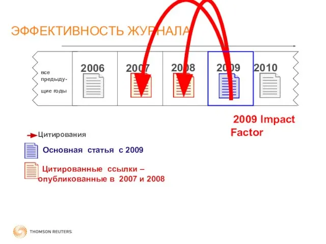 ЭФФЕКТИВНОСТЬ ЖУРНАЛА 2009 Impact Factor