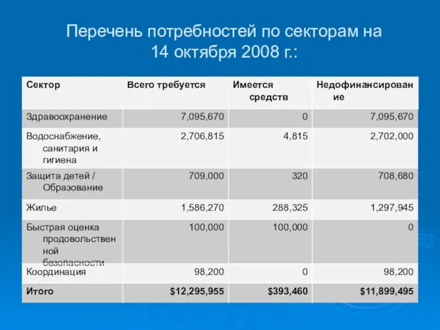 Перечень потребностей по секторам на 14 октября 2008 г.: