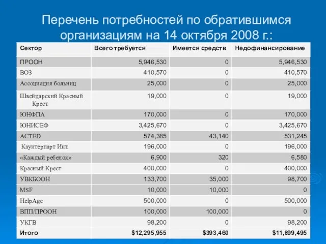 Перечень потребностей по обратившимся организациям на 14 октября 2008 г.: