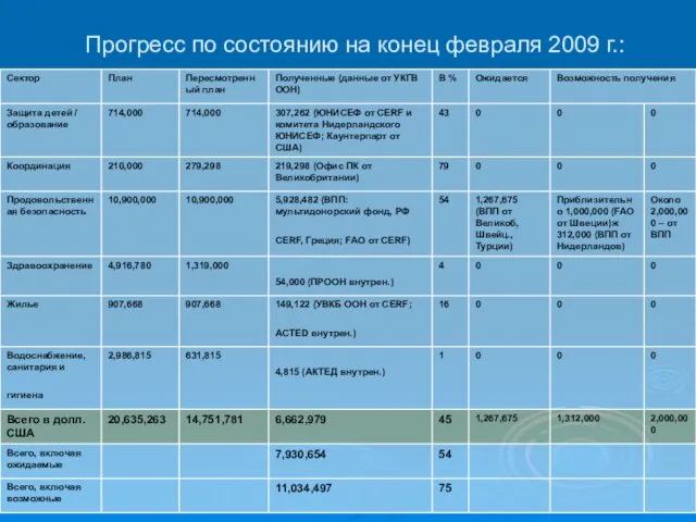 Прогресс по состоянию на конец февраля 2009 г.: