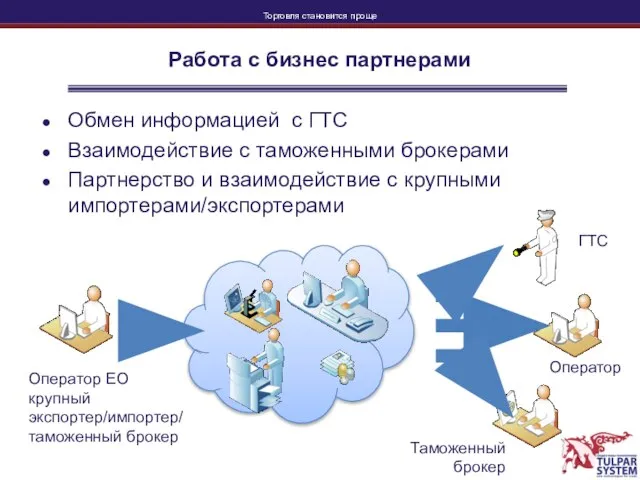 Работа с бизнес партнерами Обмен информацией с ГТС Взаимодействие с таможенными брокерами