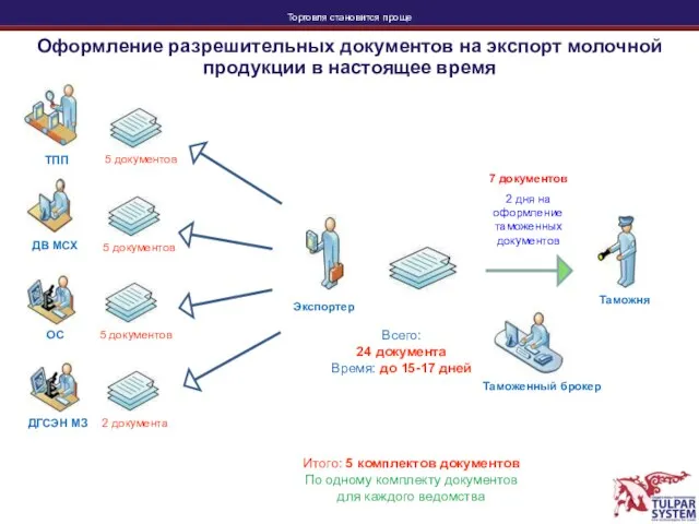 Итого: 5 комплектов документов По одному комплекту документов для каждого ведомства 7