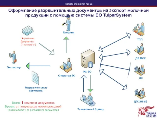 Всего: 1 комплект документов Время: от получаса до нескольких дней (в зависимости