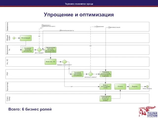 Упрощение и оптимизация Всего: 6 бизнес ролей