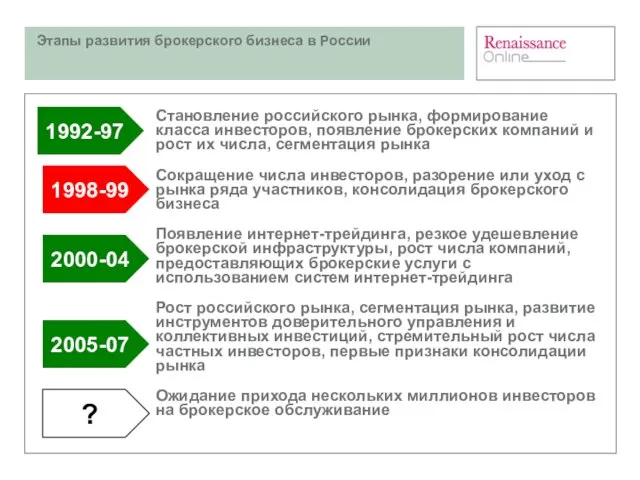 Этапы развития брокерского бизнеса в России Становление российского рынка, формирование класса инвесторов,