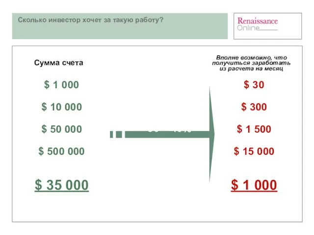 Сколько инвестор хочет за такую работу? 30 – 40% годовых