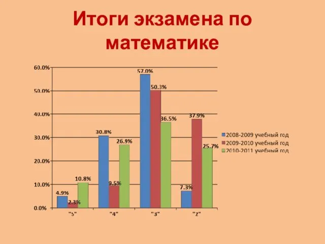 Итоги экзамена по математике