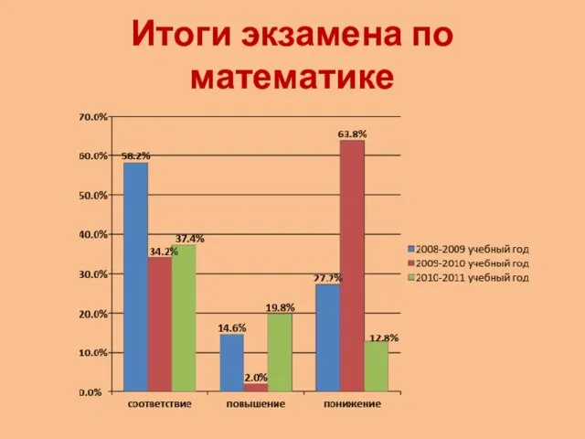 Итоги экзамена по математике