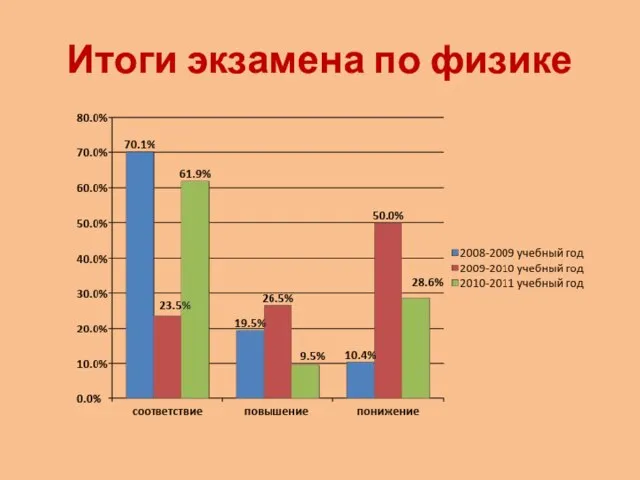 Итоги экзамена по физике