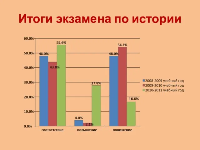 Итоги экзамена по истории