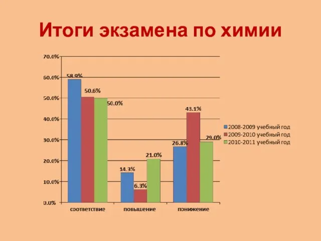 Итоги экзамена по химии